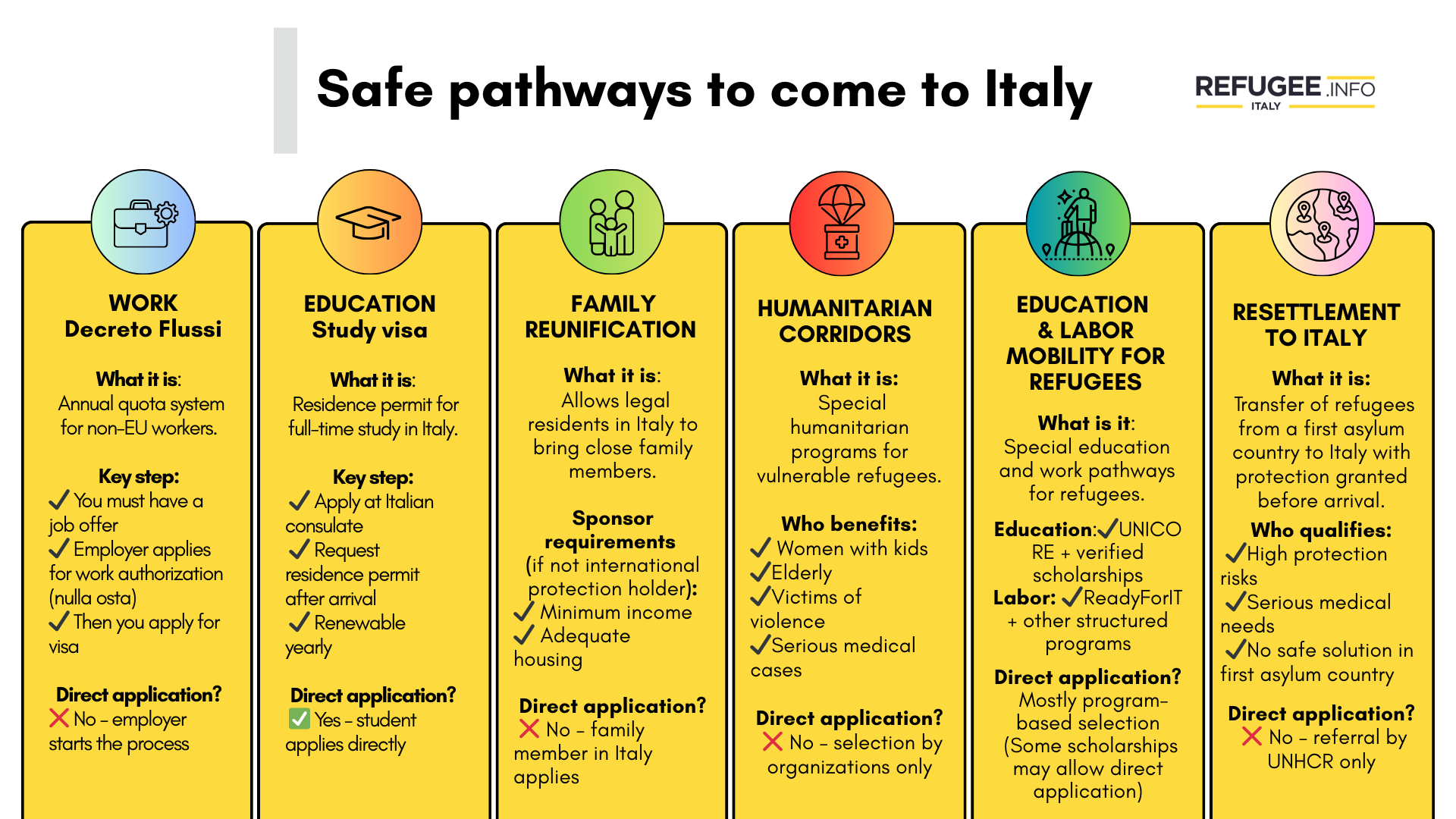 Safe pathways to come to Italy.png